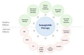 semaglutide benefits and side effects